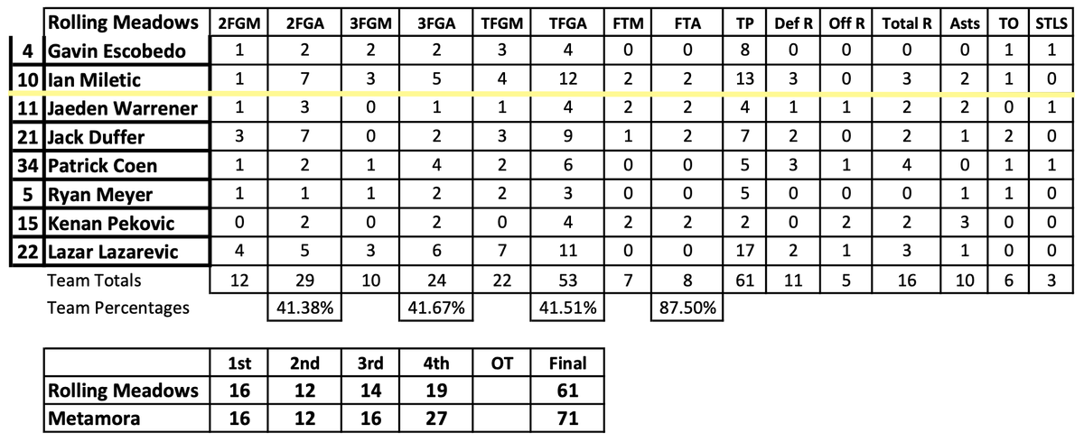 13 points, 3 rebounds in loss to Metamora (Jack Tosh Tournament)