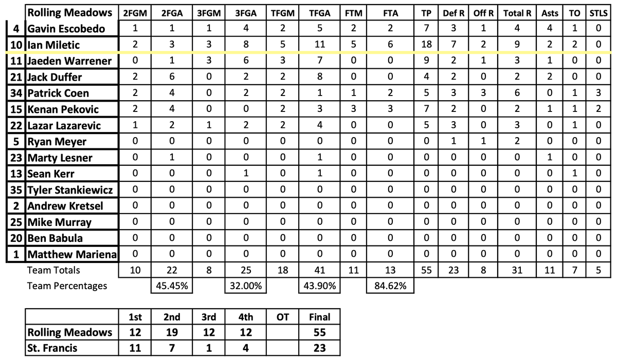 18 points, 9 rebounds in win over St. Francis (Jack Tosh Tournament)