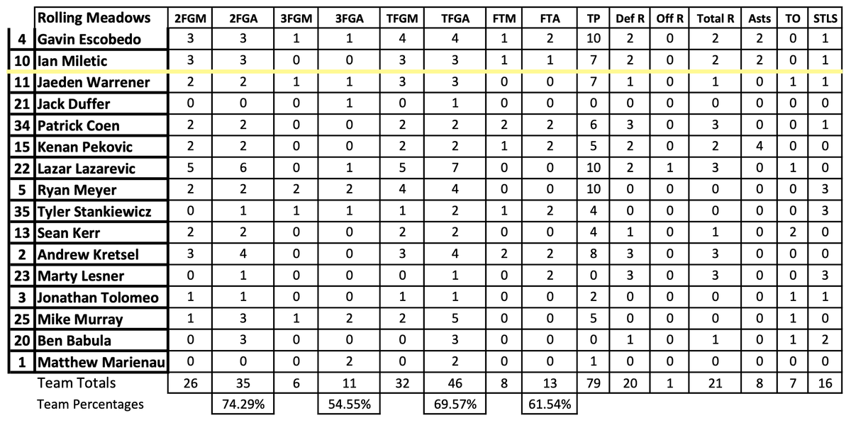 7 points, 2 assists in win over Timothy Christian (Jack Tosh Tournament)