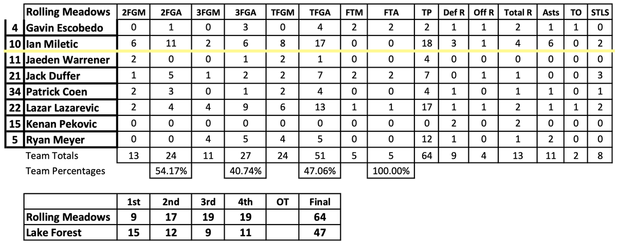 18 points, 4 rebounds, 6 assists, and 2 steals in win over Lake Forest (Jack Tosh Tournament)