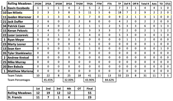 18 points, 9 rebounds in win over St. Francis (Jack Tosh Tournament)